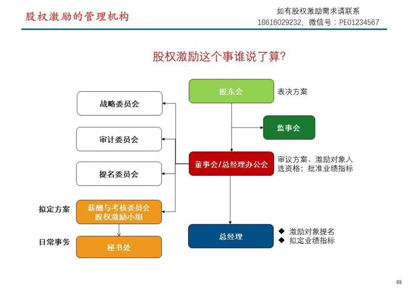 股权激励方案